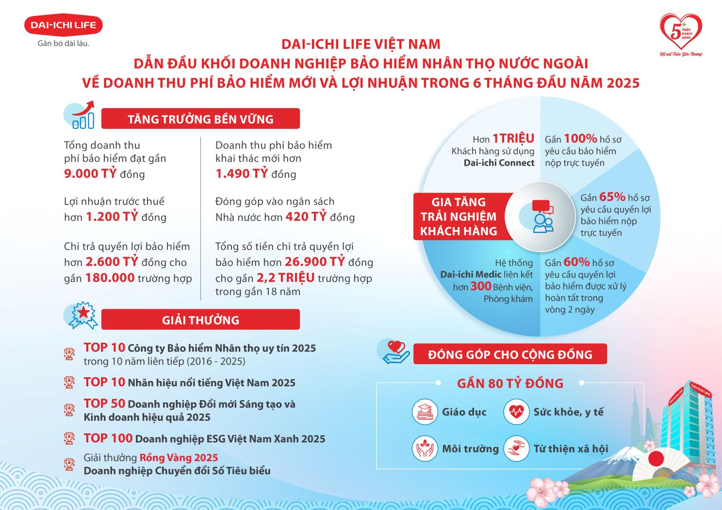 6 tháng đầu năm 2025: Dai-ichi Life Việt Nam đạt kết quả kinh doanh ấn tượng
